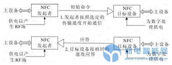 基于NFC的移动导医系统设计——中国一卡通网