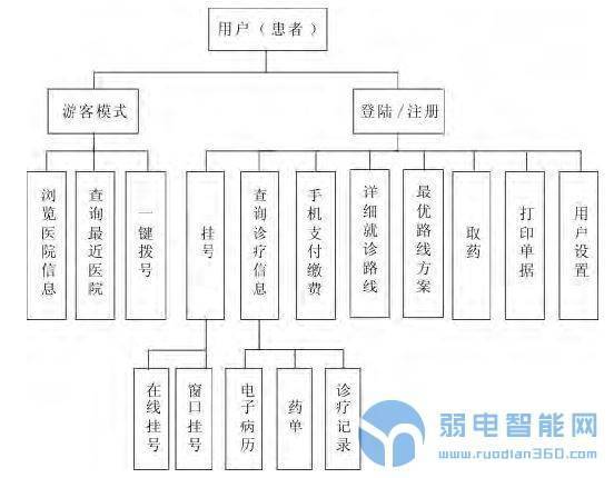 基于NFC的移动导医系统设计——中国一卡通网