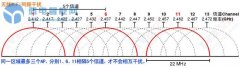 无线WiFi覆盖项目碰到同频干扰问题怎么解决？