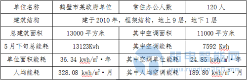 公共建筑能耗监测平台的应用分析