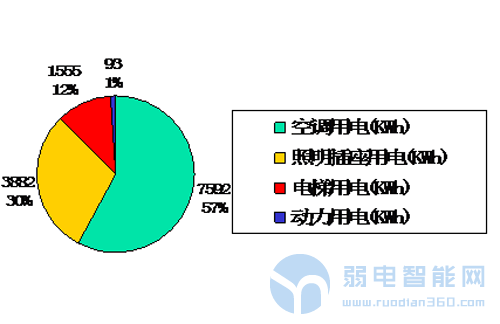 公共建筑能耗监测平台的应用分析