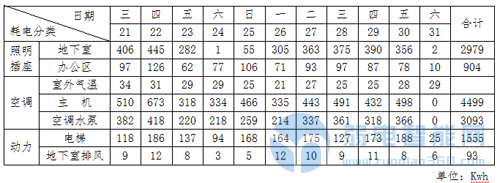 公共建筑能耗监测平台的应用分析