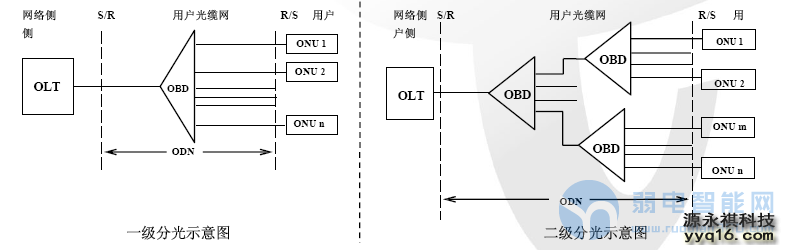 FTTH接入采用一级分光还是二级分光