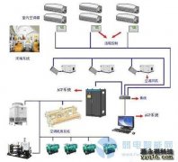 楼宇自控(BA)系统中空调系统施工安装工艺与问题